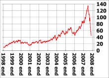 Criza financiară globală (2008-2011) - este