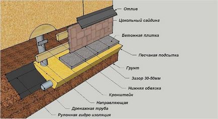 Instalarea siding la sol cu ​​propriile lor mâini - cum să setați Siding la sol