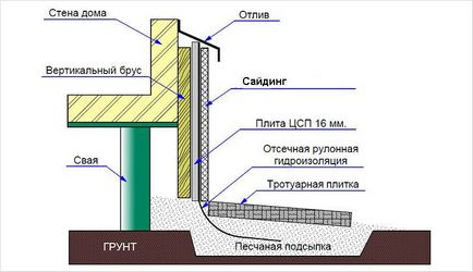 Instalarea siding la sol cu ​​propriile lor mâini - cum să setați Siding la sol