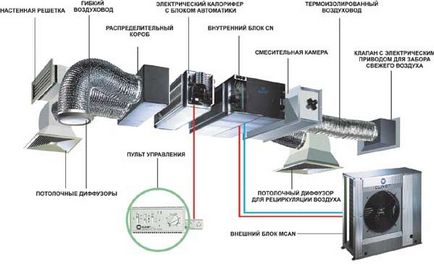 Sistem multi-zone de aer condiționat, a unui aparat, caracteristici și avantaje