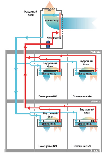 sistem de climatizare cu mai multe zone și principiul de VRF VRV caracteristici de instalare sisteme