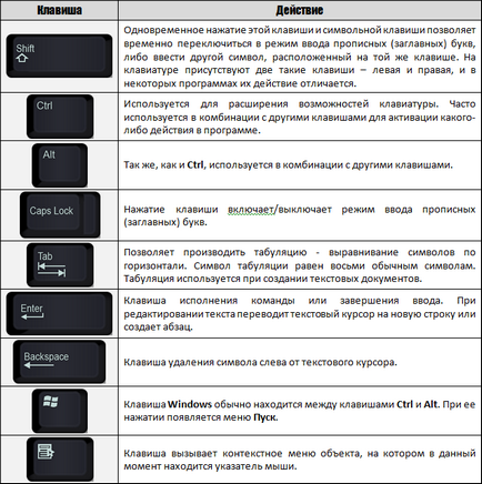 Atribuirea comenzilor rapide de la tastatură