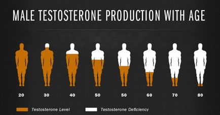 Norma de testosteron la bărbați tabelul cu numărul de ani
