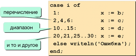 selectați operatorul în Pascal - caz și char tipul de caractere