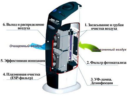 Avantaje și prejudicii de ionizator aerian intern