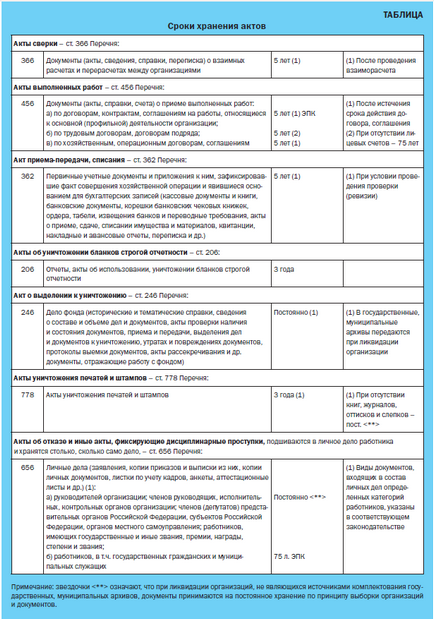 Ordinea actelor de creație, de înregistrare și organizare