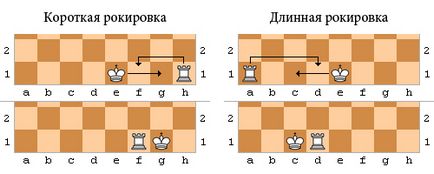 Regulile jocului de șah pentru începători - alinierea șah, în șah face rocada - șah on-line