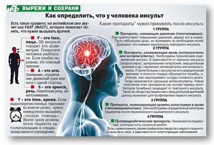 Context și prevestitori de un accident vascular cerebral creierului la femei și bărbați