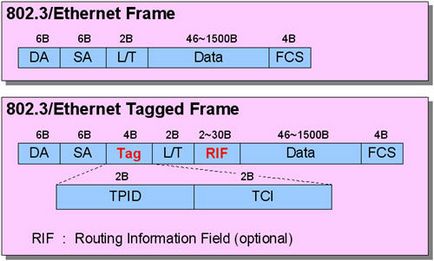 Principiul de funcționare și de exemplu setări VLAN Ethernet-switch - ZYXEL
