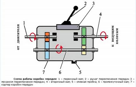 Principiul de funcționare a unei transmisii mecanice