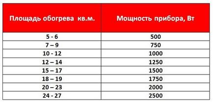 Calcularea numărului de secțiuni de radiator