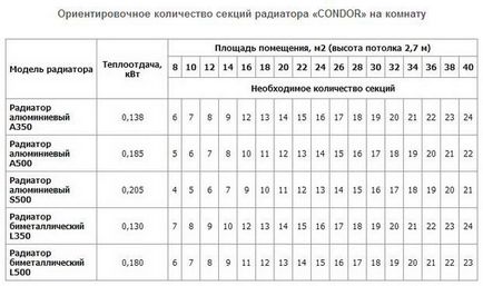 Calcularea numărului de secțiuni de radiator