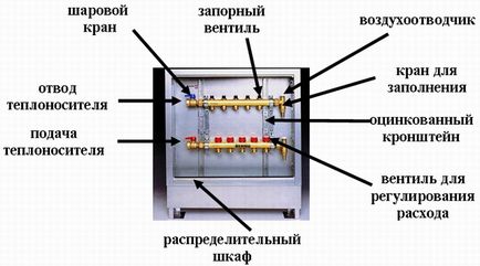 sistem de încălzire a galeriei, pieptene, gidrokollektor