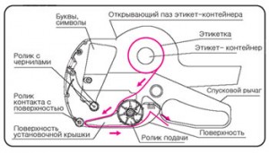 Recomandări pentru alegerea (eticheta) etichete Recomandări pentru alegerea etichete
