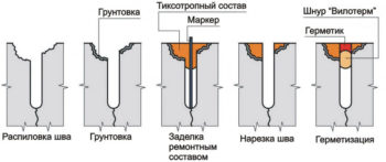 Repararea suprafețelor din beton (poate fi cu propriile lor mâini) Repararea suprafețelor din beton