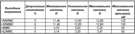 Repararea unității de alimentare cu energie de calculator