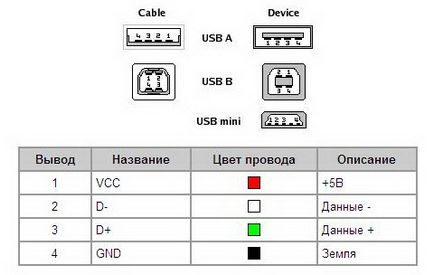 Homemade cablu de extensie USB pentru modem 4g