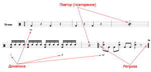 Invata-te elementele de bază ale notație muzicală pentru toboșari