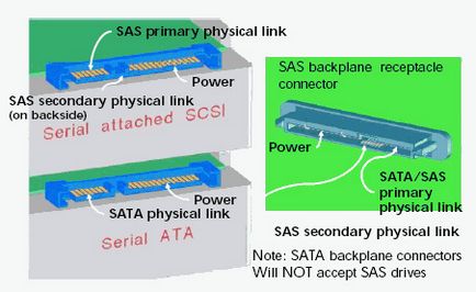 Sas (scsi serial atașat)