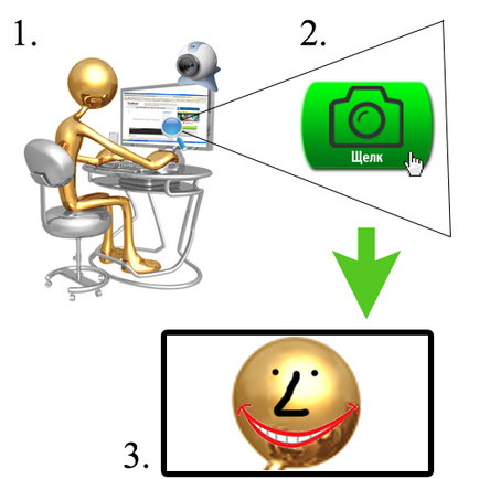 Faceți fotografii cu sfotkatsya webcam online de pe camera web pentru a face o fotografie pe webcam