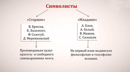 vârsta de argint Rusă literatură 1