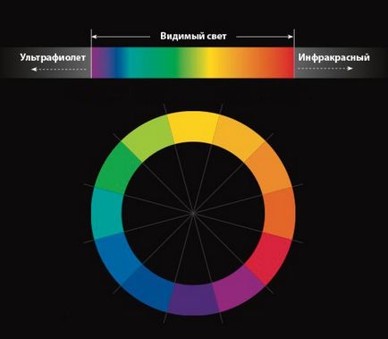 Din nou, spectrul de culoare și roata de culoare - știința și tehnica - designer de zen