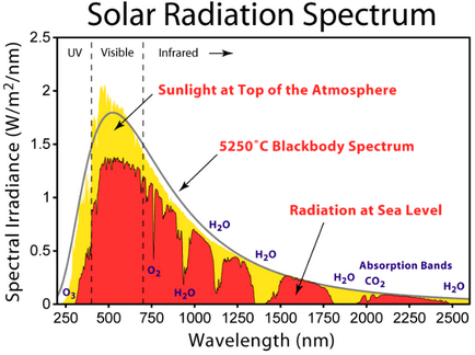 radiații solare