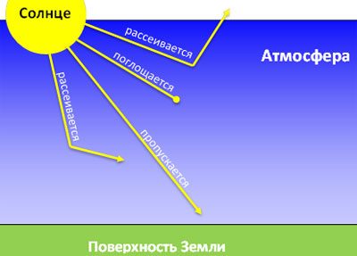 Radiația solară și efectele sale asupra organismului uman