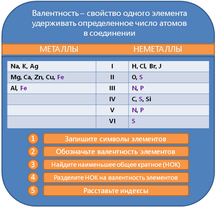 Compilație de formule chimice limbaj simplu și accesibil