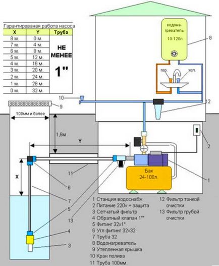 Sfaturi pentru alegerea unei stații de pompare pentru (stația de pompare), casă și grădină Sfaturi pentru alegerea unei stații de pompare pentru casă și grădină