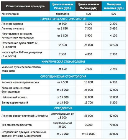 Tururi dentare în cazul în care benefic pentru tratarea dinților