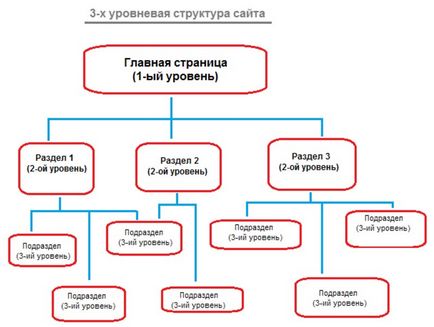 Structura site-ului - de ce și ceea ce este structura site-ului