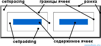 Tag-uri html - tabel tag - atributul cellspacing