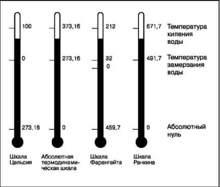 Temperatura și echilibrul termic