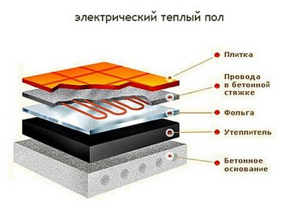 încălzire prin pardoseală în baie, modul de a face un câmp electric și schema de sub țiglă