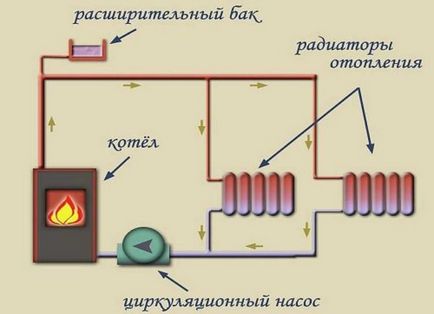Purtătorul de căldură pentru sistemele de încălzire modul de selectare, încărcare