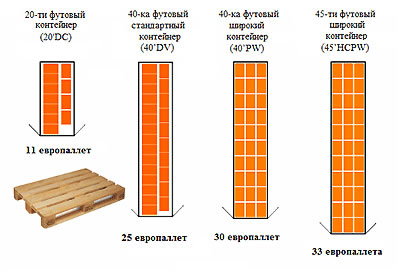 Tipurile și dimensiunile containerelor