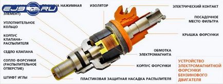 Tipuri de injector de combustibil, teoretic, de curățare