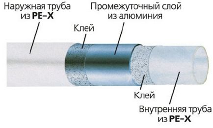 Țevi pentru încălzire Rehau (plastic), marca Rehau, instrucțiuni, fotografii și tutoriale video pentru instalare