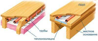 De stabilire o podea de lemn în aparat acasă și izolația