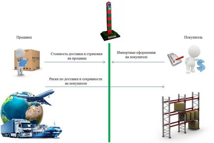 Conditii de livrare cip, Incoterms 2010 schema de livrare cip