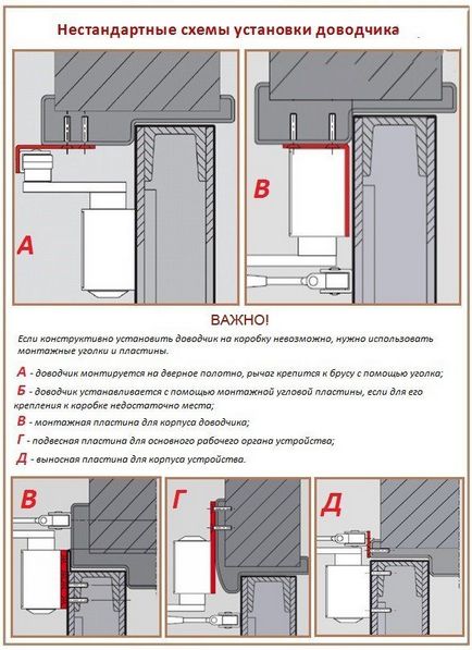 Instalați mai aproape de ușă cu mâinile pe metal și nu doar schema, instruire și video