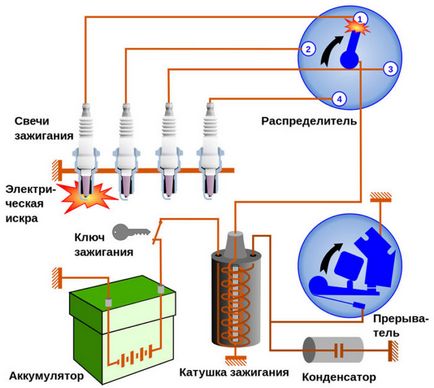 Instalarea de aprindere electronică sau non-contact de VAZ-2106 de conectare și configurare (configurare) Instalarea de aprindere electronică sau non-contact de VAZ-2106 de conectare și configurare