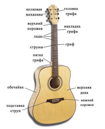 dispozitiv de chitară