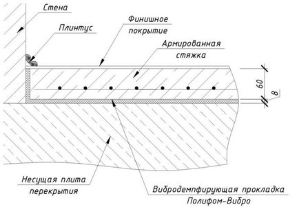 Încălzirea Penoplast podea (polistiren expandat) sub șapă