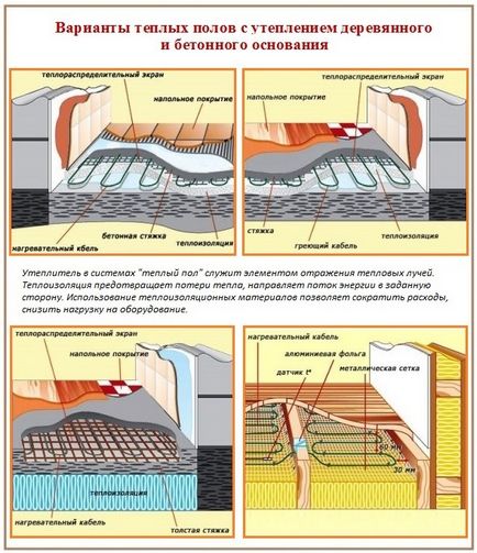 Încălzirea Penoplast podea (polistiren expandat) sub șapă
