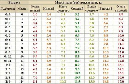 Baby Greutate de luni de zile, Norm sale, grafice și tabele de creșterea în greutate de până la un an