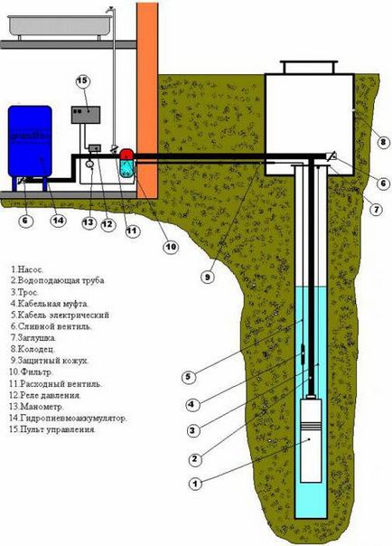 Instrucțiuni stație de pompare a apei, diagrama, instalare, defect