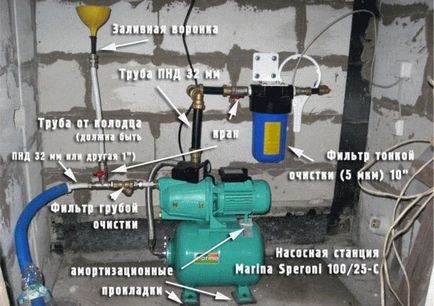 Instrucțiuni stație de pompare a apei, diagrama, instalare, defect