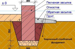 Construcția opțiunilor de proiectare cap la domiciliu